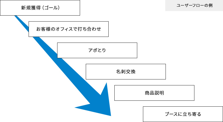 ユーザーフローの例